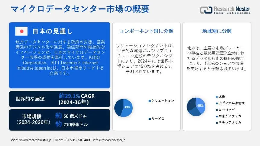 Micro Data Center Market Overview